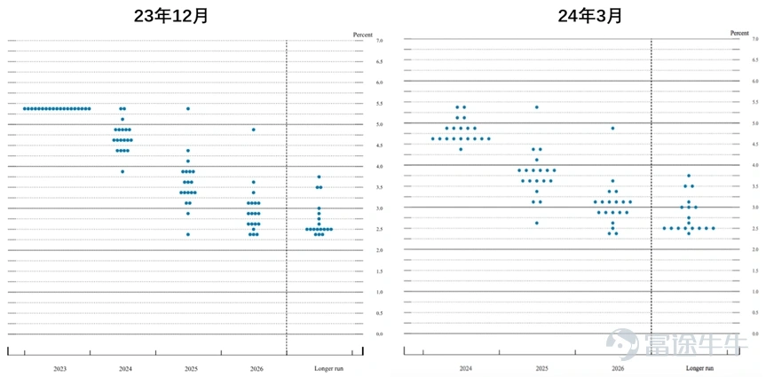 美聯儲降息點陣圖2024