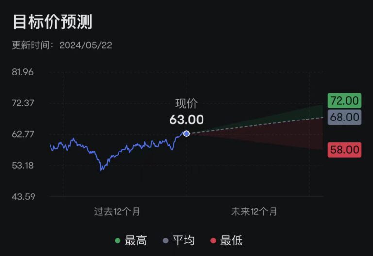 可口可乐最高股价、最低股价、合理股价范围