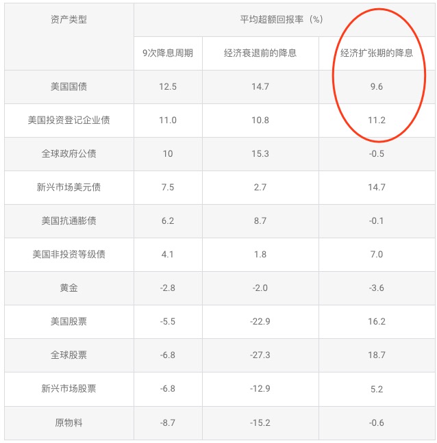 美联储降息周期下各类资产的回报率对比